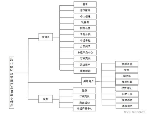 基于Spring Boot的非遗产品售卖小程序设计与实现——附源码65393